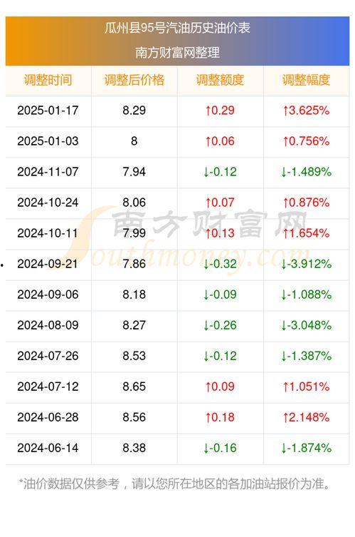 今日瓜州县油价表,汽油、柴油价格同步调整，车主速看！